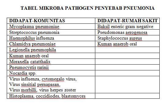 Tabel Penyebab Penumonia
